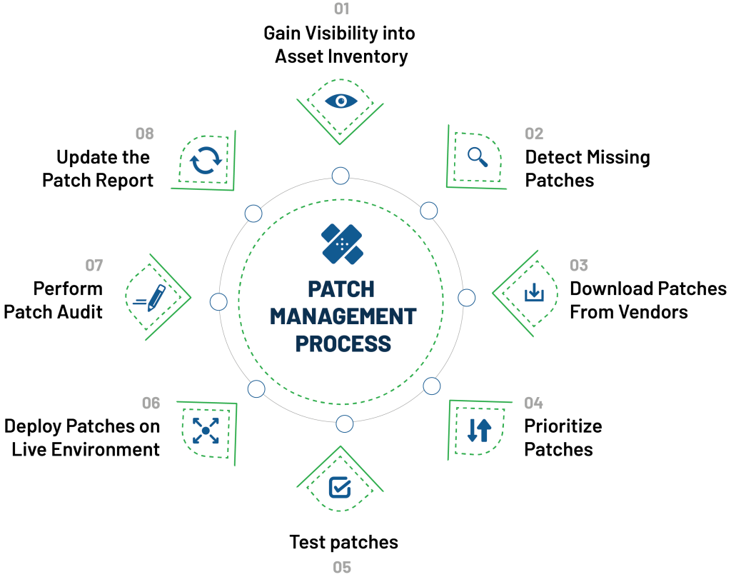 Steps involved in patch management process