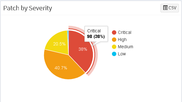 Linux patching prioritization